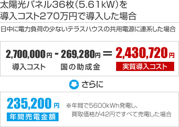 太陽光発電を導入するとこれだけお得に！